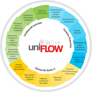 uniflow System druku