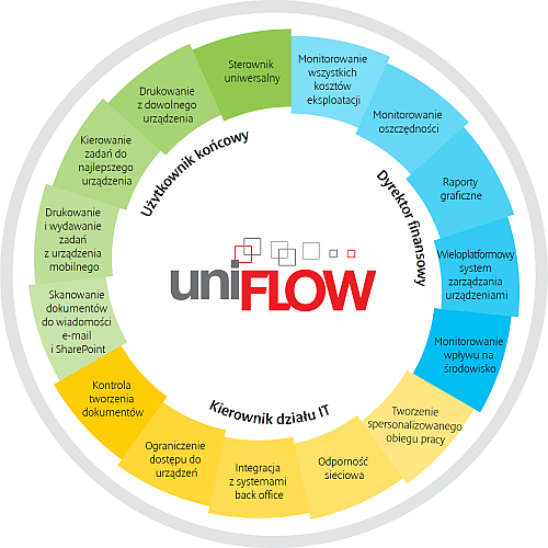 UniFLOW Chart